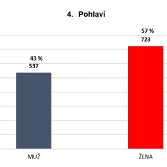 Výsledek dotazníkového šetření ohledně informovanosti občanů na Rožnovsku - obrázek 4